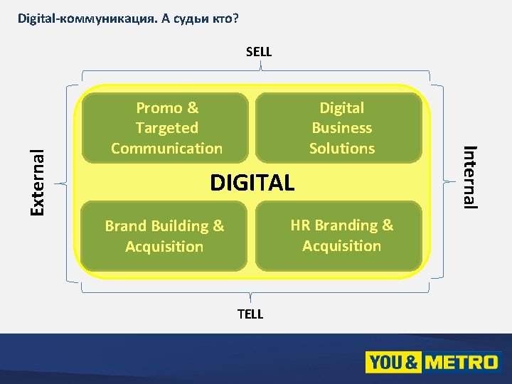 Digital-коммуникация. А судьи кто? Promo & Targeted Communication Digital Business Solutions DIGITAL HR Branding