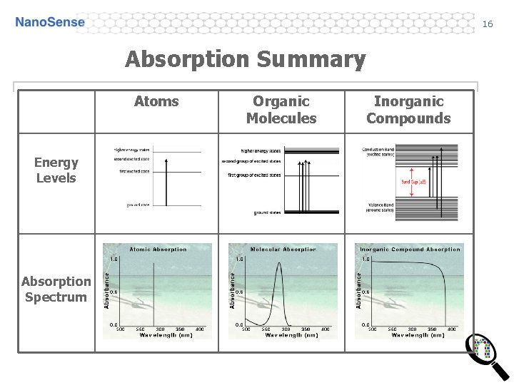 16 Absorption Summary Atoms Energy Levels Absorption Spectrum Organic Molecules Inorganic Compounds 