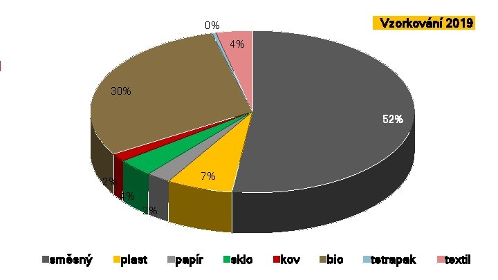 Vzorkování 2019 0% Vzorkování 2019 4% květen 30% 2019 52% 7% 2% 4% 2%