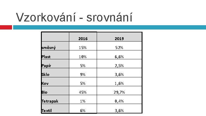 Vzorkování - srovnání 2016 2019 směsný 15% 52% Plast 10% 6, 6% Papír 5%