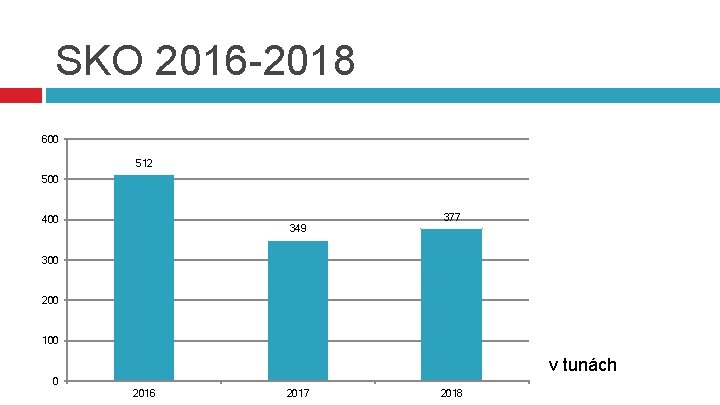 SKO 2016 -2018 600 512 500 400 349 377 300 200 100 v tunách