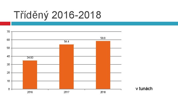 Tříděný 2016 -2018 70 58. 8 60 54. 4 50 40 34. 93 30