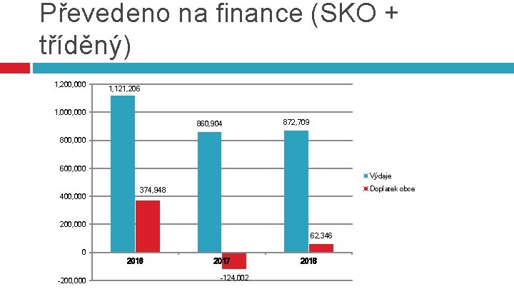 Převedeno na finance (SKO + tříděný) 1, 200, 000 1, 121, 206 1, 000