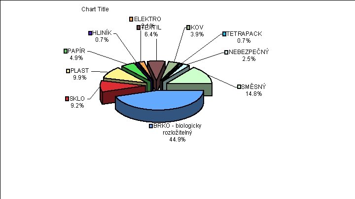 Rozbor popelnic Chart Title HLINÍK 0. 7% ELEKTRO 2. 1% TEXTIL 6. 4% KOV