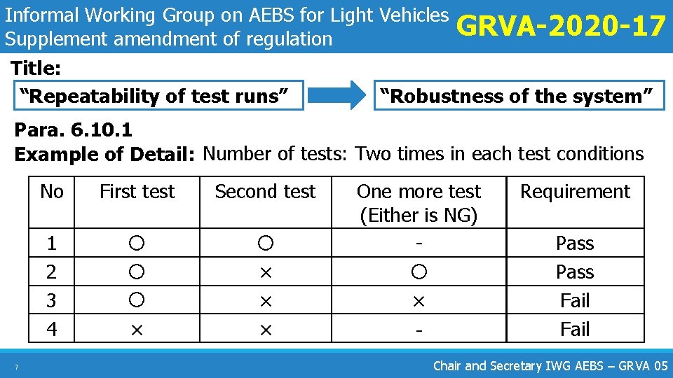 Informal Working Group on AEBS for Light Vehicles GRVA-2020 -17 Supplement amendment of regulation