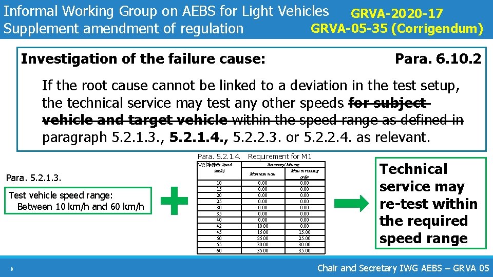 Informal Working Group on AEBS for Light Vehicles GRVA-2020 -17 GRVA-05 -35 (Corrigendum) Supplement