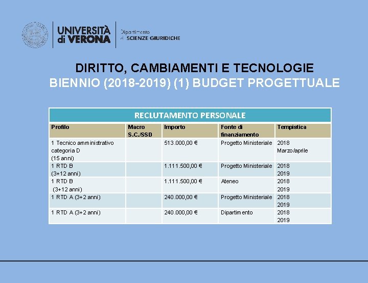 DIRITTO, CAMBIAMENTI E TECNOLOGIE BIENNIO (2018 -2019) (1) BUDGET PROGETTUALE RECLUTAMENTO PERSONALE Profilo 1