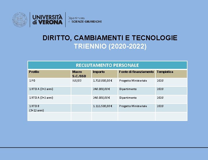 DIRITTO, CAMBIAMENTI E TECNOLOGIE TRIENNIO (2020 -2022) RECLUTAMENTO PERSONALE Profilo Importo Fonte di finanziamento