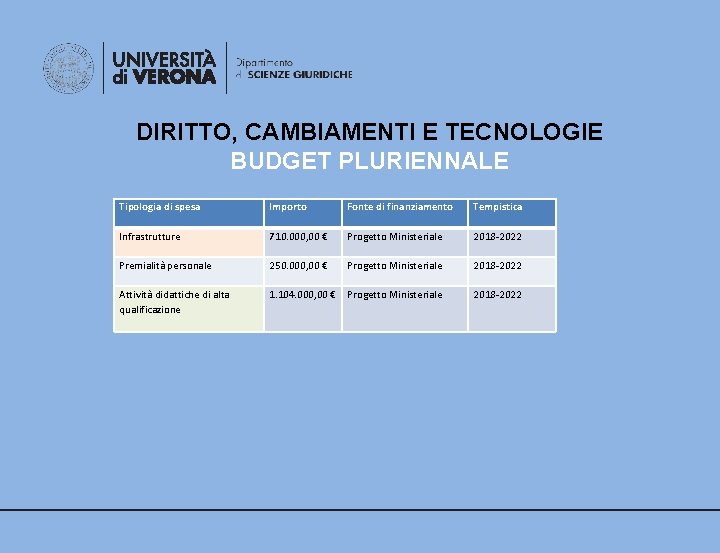 DIRITTO, CAMBIAMENTI E TECNOLOGIE BUDGET PLURIENNALE Tipologia di spesa Importo Fonte di finanziamento Tempistica