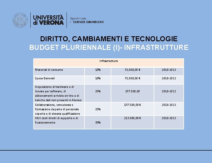 DIRITTO, CAMBIAMENTI E TECNOLOGIE BUDGET PLURIENNALE (I)- INFRASTRUTTURE Infrastrutture Materiali di consumo 10% 71.