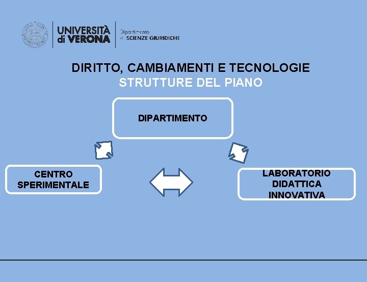 DIRITTO, CAMBIAMENTI E TECNOLOGIE STRUTTURE DEL PIANO DIPARTIMENTO CENTRO SPERIMENTALE LABORATORIO DIDATTICA INNOVATIVA 