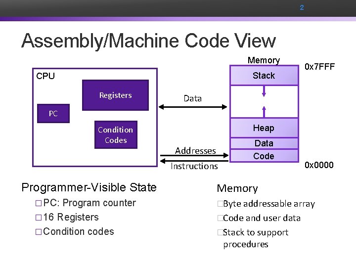 2 Assembly/Machine Code View Memory Stack CPU Registers 0 x 7 FFF Data PC