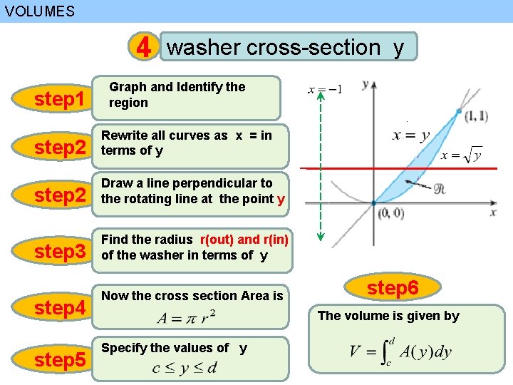 VOLUMES 4 step 1 washer cross-section y Graph and Identify the region step 2