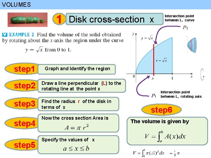 VOLUMES 1 step 2 step 3 step 4 step 5 Disk cross-section x Intersection