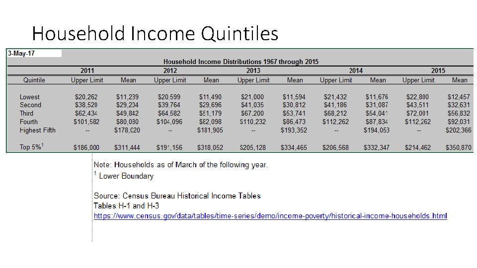 Household Income Quintiles 