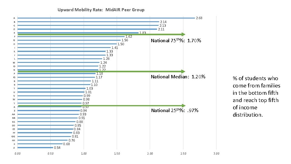 Upward Mobility Rate: Mid. AIR Peer Group A B C D E F G