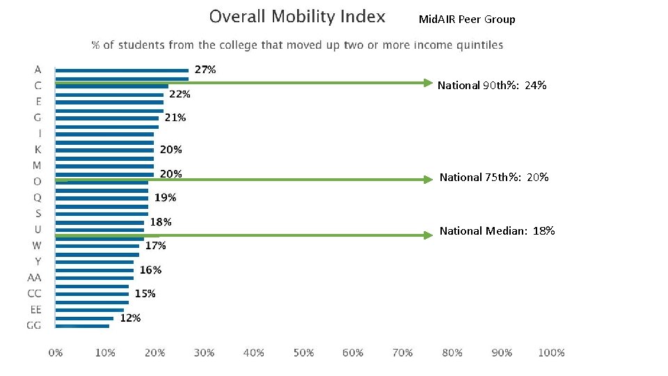 Mid. AIR Peer Group National 90 th%: 24% National 75 th%: 20% National Median: