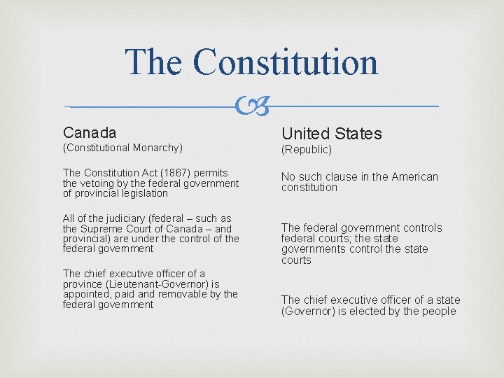 The Constitution Canada (Constitutional Monarchy) The Constitution Act (1867) permits the vetoing by the