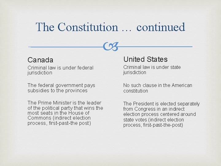 The Constitution … continued Canada United States Criminal law is under federal jurisdiction Criminal