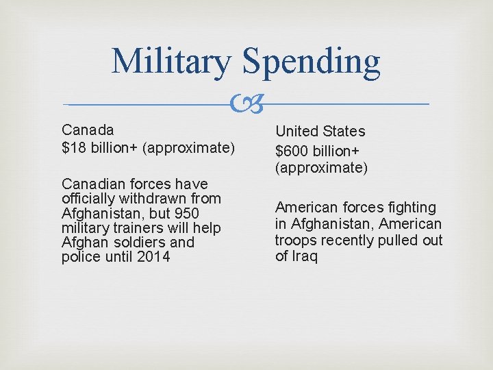 Military Spending Canada $18 billion+ (approximate) Canadian forces have officially withdrawn from Afghanistan, but