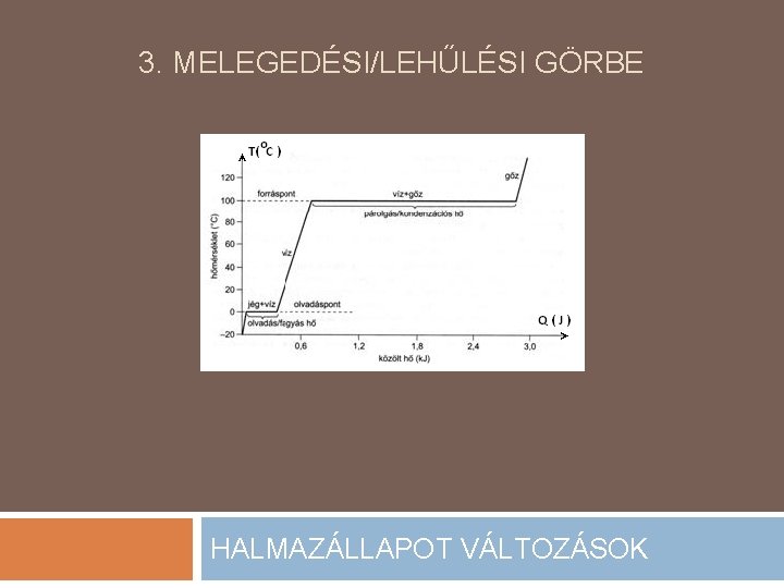 3. MELEGEDÉSI/LEHŰLÉSI GÖRBE HALMAZÁLLAPOT VÁLTOZÁSOK 