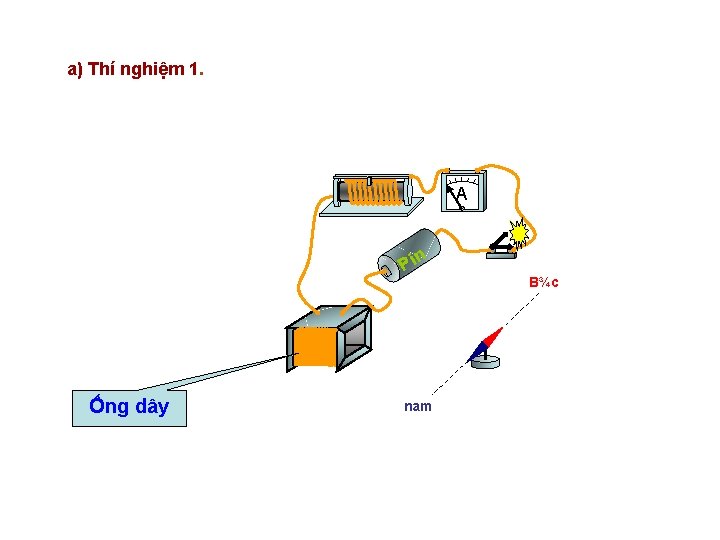 a) Thí nghiệm 1. A Pi Ống dây n nam B¾c 