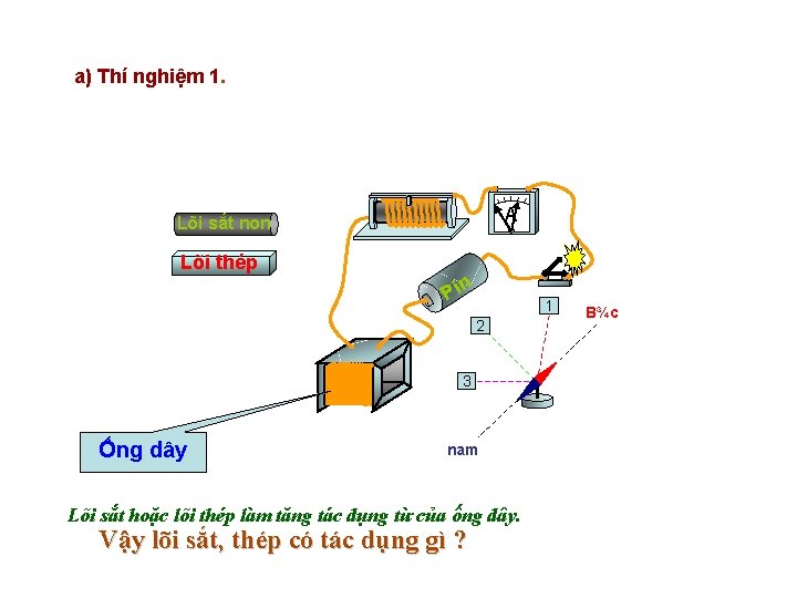 a) Thí nghiệm 1. A Lõi sắt non Lõi thép Pi n 1 2