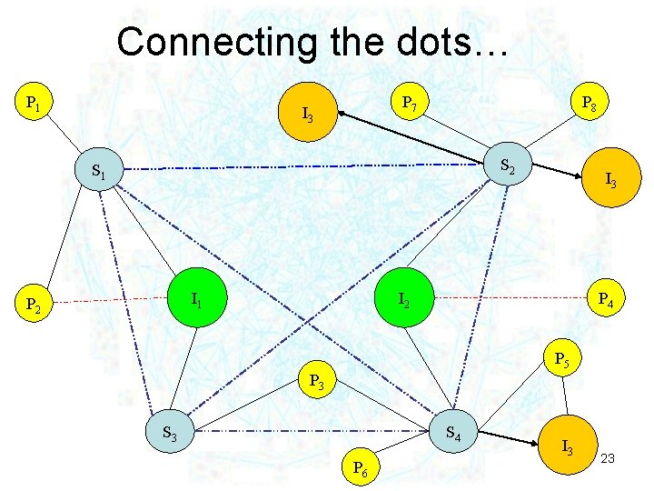 Connecting the dots… P 1 P 7 I 3 P 8 S 2 S