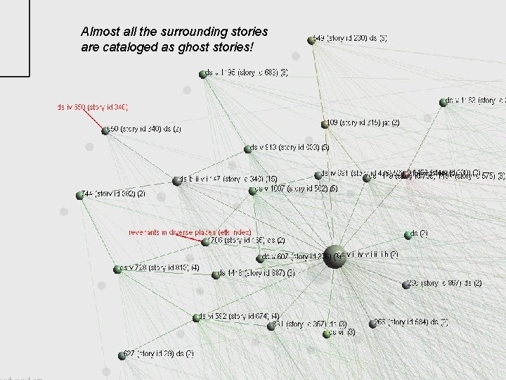 Almost all the surrounding stories are cataloged as ghost stories! 34 