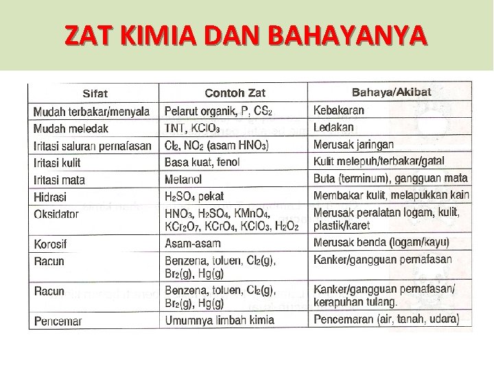 ZAT KIMIA DAN BAHAYANYA 