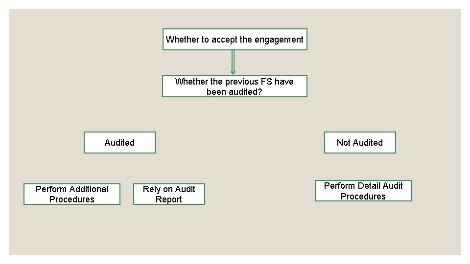 Whether to accept the engagement Whether the previous FS have been audited? Audited Perform