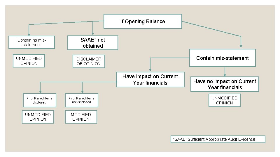 If Opening Balance Contain no misstatement UNMODIFIED OPINION SAAE* not obtained Contain mis-statement DISCLAIMER