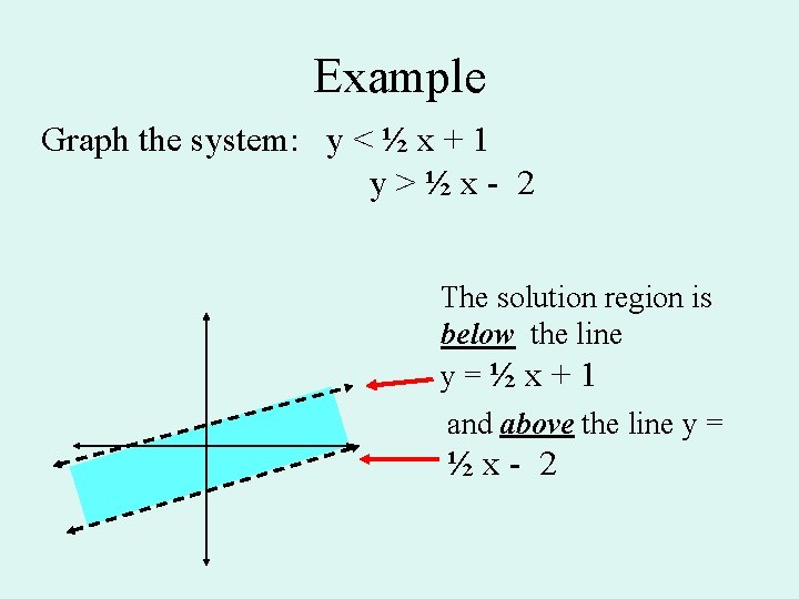 Example Graph the system: y < ½ x + 1 y>½x- 2 The solution