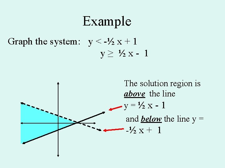 Example Graph the system: y < -½ x + 1 y≥ ½x- 1 The