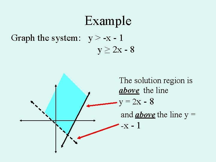 Example Graph the system: y > -x - 1 y ≥ 2 x -