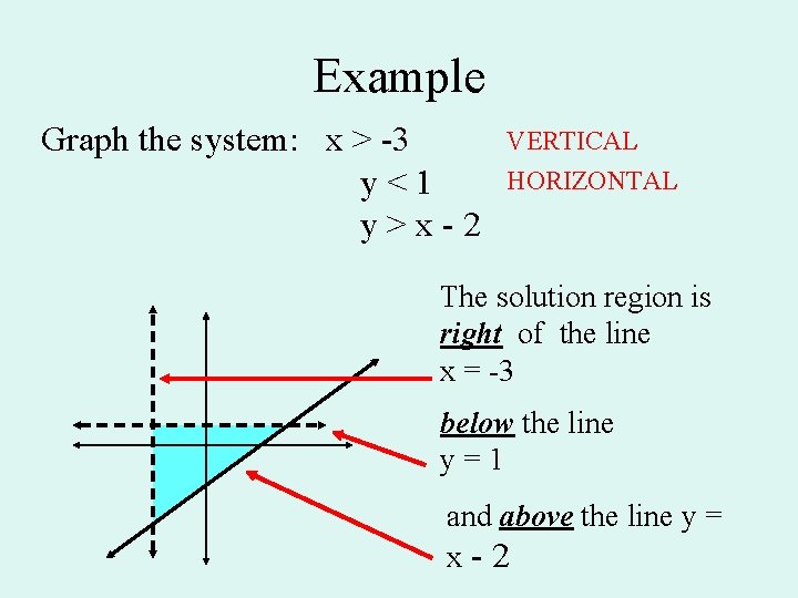 Example Graph the system: x > -3 y<1 y>x-2 VERTICAL HORIZONTAL The solution region