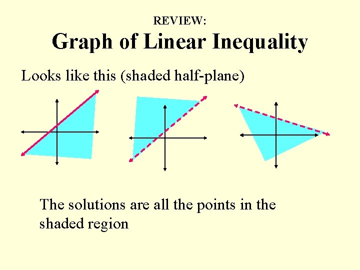REVIEW: Graph of Linear Inequality Looks like this (shaded half-plane) The solutions are all
