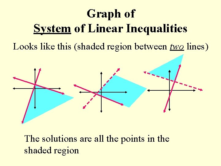 Graph of System of Linear Inequalities Looks like this (shaded region between two lines)