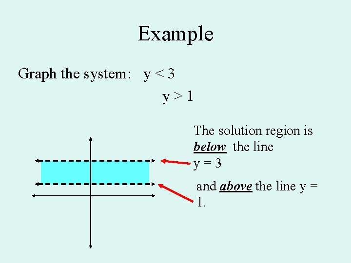 Example Graph the system: y < 3 y>1 The solution region is below the