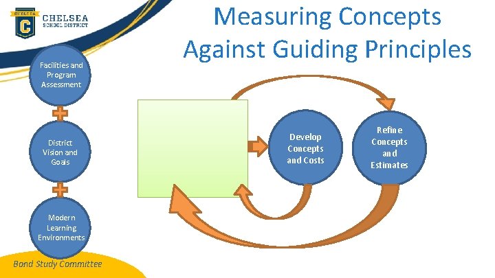 Facilities and Program Assessment District Vision and Goals Modern Learning Environments Bond Study Committee