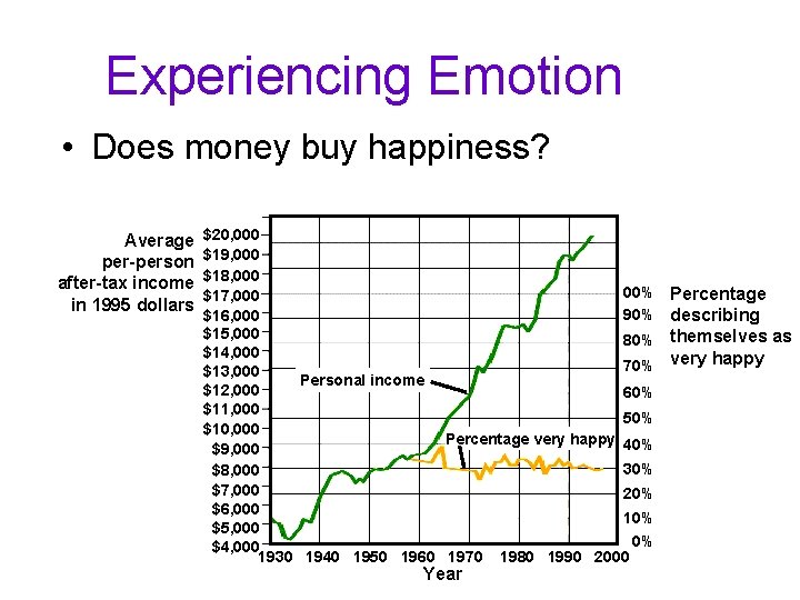 Experiencing Emotion • Does money buy happiness? Average per-person after-tax income in 1995 dollars