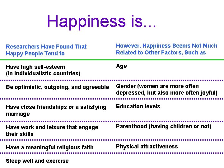 Happiness is. . . Researchers Have Found That Happy People Tend to However, Happiness