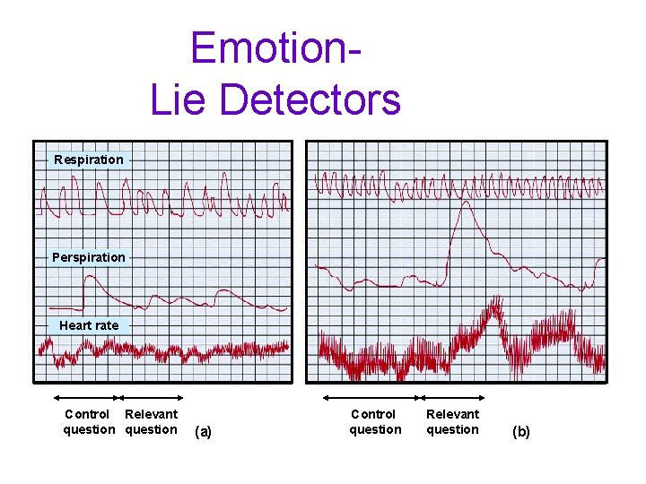 Emotion. Lie Detectors Respiration Perspiration Heart rate Control Relevant question (a) Control question Relevant