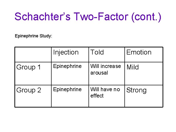 Schachter’s Two-Factor (cont. ) Epinephrine Study: Injection Told Emotion Group 1 Epinephrine Will increase