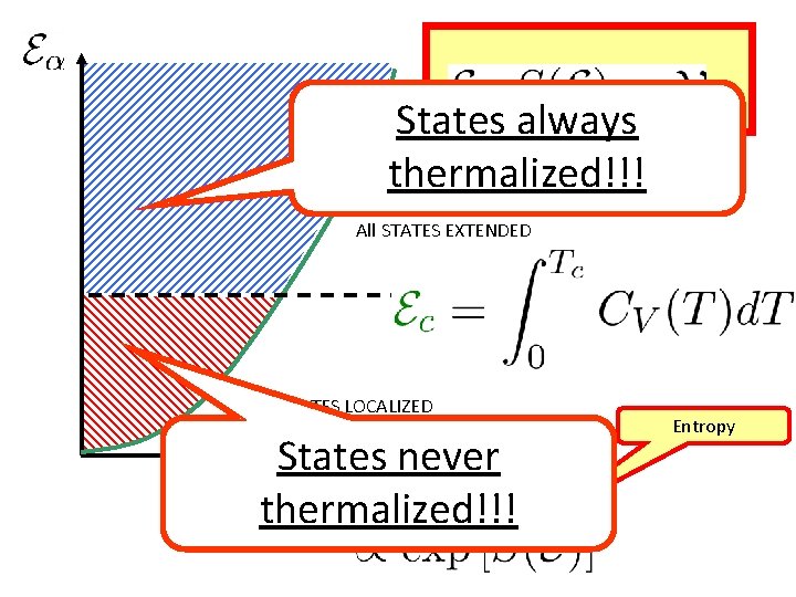 States always thermalized!!! All STATES EXTENDED All STATES LOCALIZED States never Many body Do.