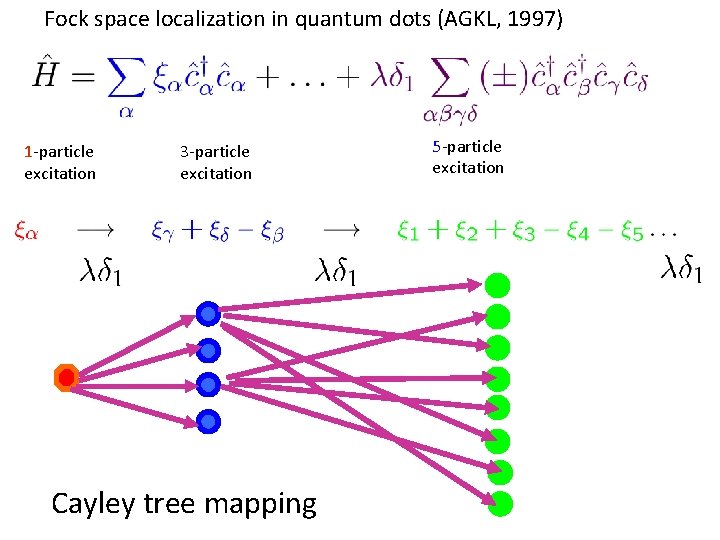 Fock space localization in quantum dots (AGKL, 1997) 1 -particle excitation 3 -particle excitation