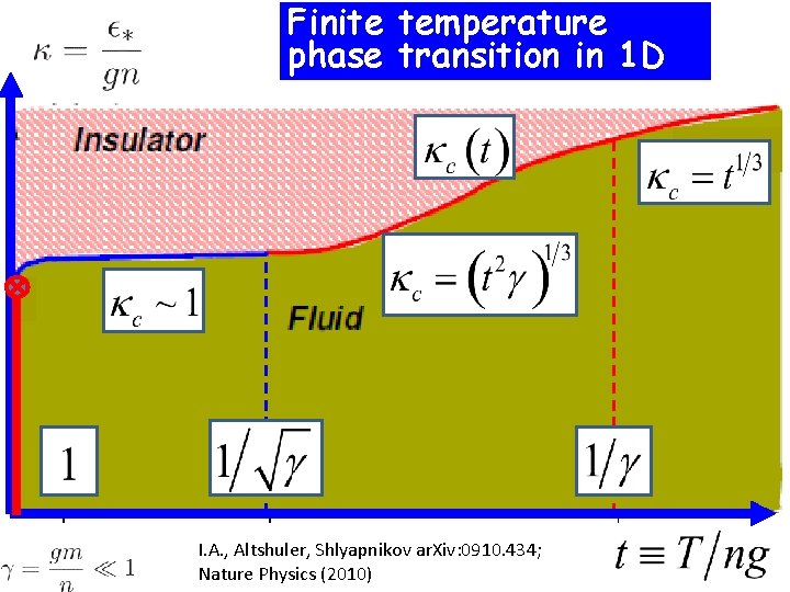 Finite temperature phase transition in 1 D I. A. , Altshuler, Shlyapnikov ar. Xiv: