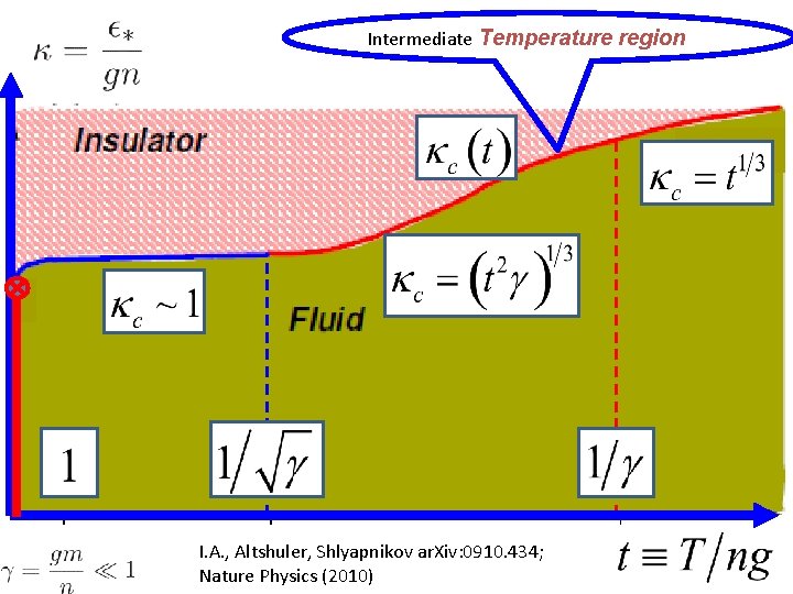 Intermediate Temperature region I. A. , Altshuler, Shlyapnikov ar. Xiv: 0910. 434; Nature Physics