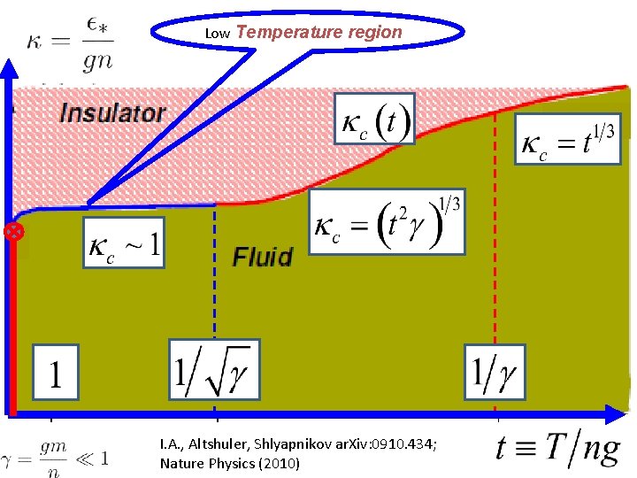 Low Temperature region I. A. , Altshuler, Shlyapnikov ar. Xiv: 0910. 434; Nature Physics