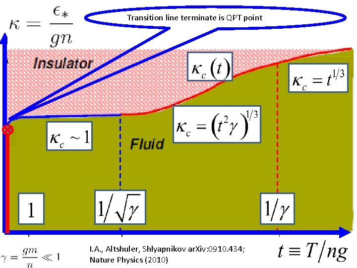 Transition line terminate is QPT point I. A. , Altshuler, Shlyapnikov ar. Xiv: 0910.